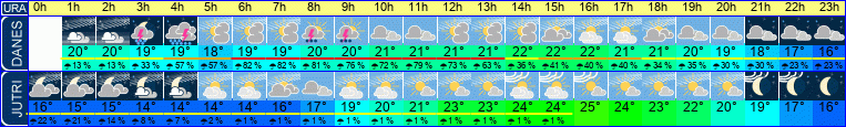vreme