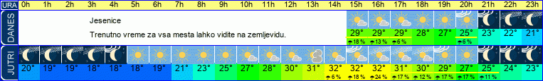vreme