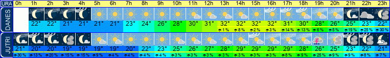 vreme