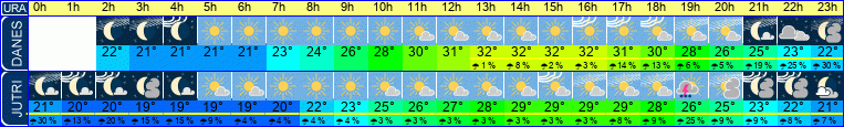 vreme
