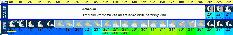 vreme