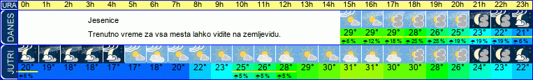vreme