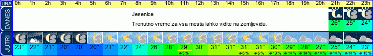 vreme
