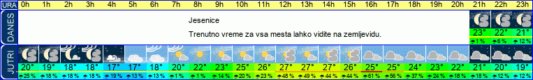 vreme
