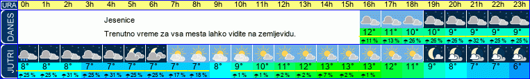 vreme