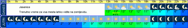 vreme