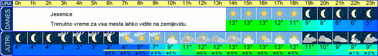 vreme