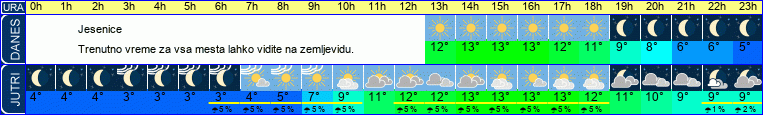 vreme