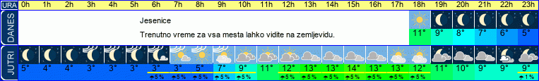 vreme