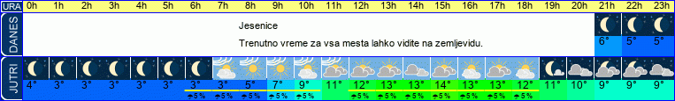 vreme