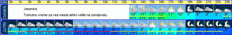 vreme
