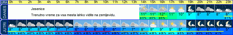 vreme