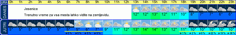 vreme