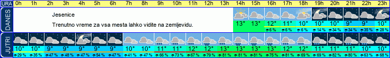 vreme