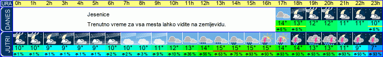 vreme