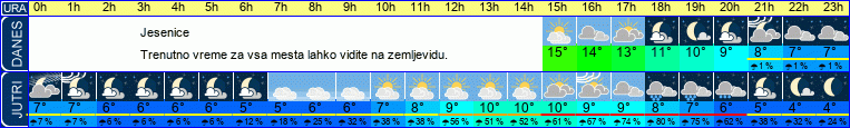 vreme