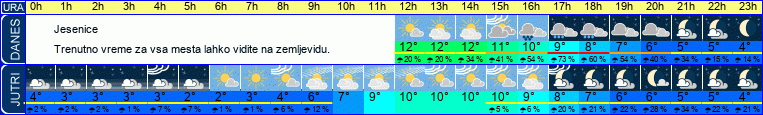 vreme