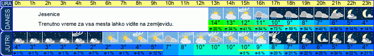 vreme