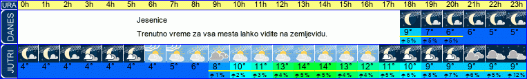 vreme