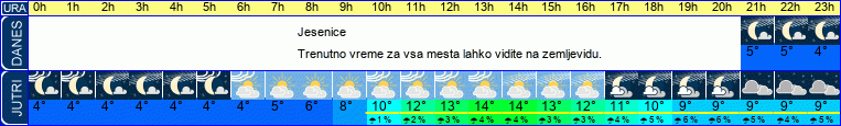 vreme