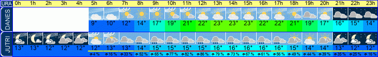 Wetter