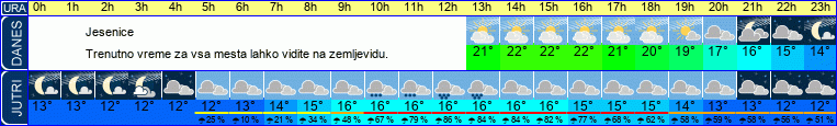Wetter