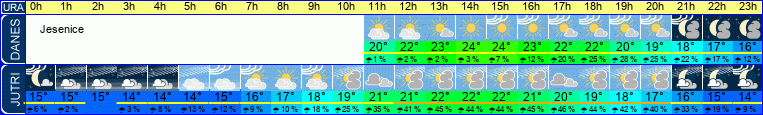 Wetter
