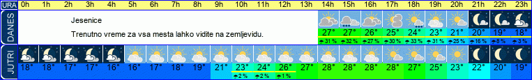 vreme