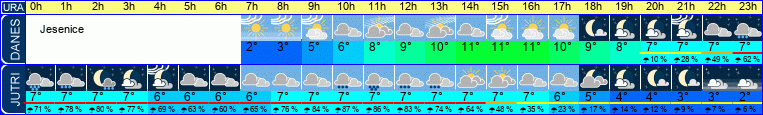 Wetter