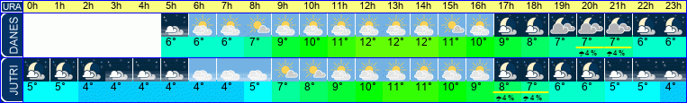Wetter