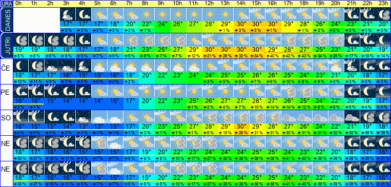 Vreme po urah 7 dni