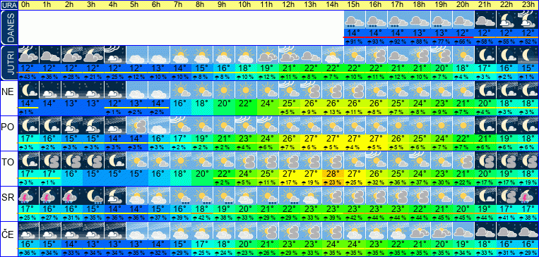 Wetter pro Stunde 7 Tage