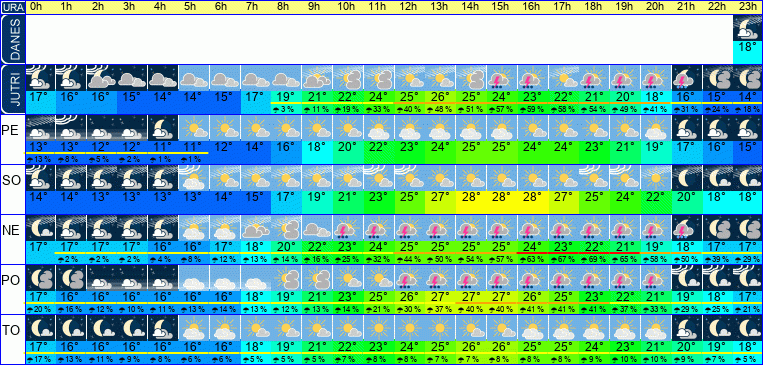 Wetter pro Stunde 7 Tage