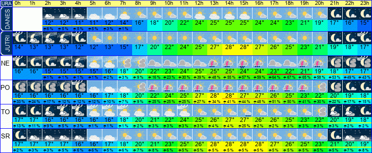 Wetter pro Stunde 7 Tage