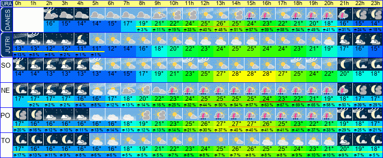 Wetter pro Stunde 7 Tage