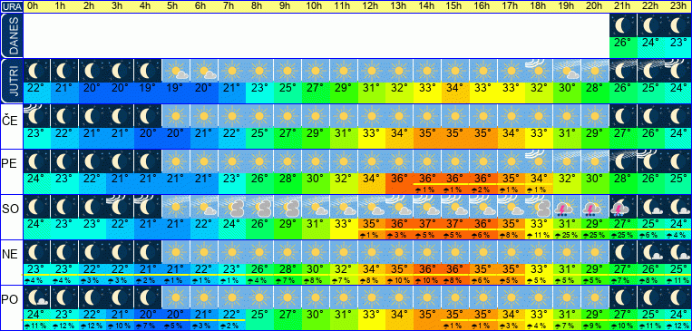 Wetter pro Stunde 7 Tage