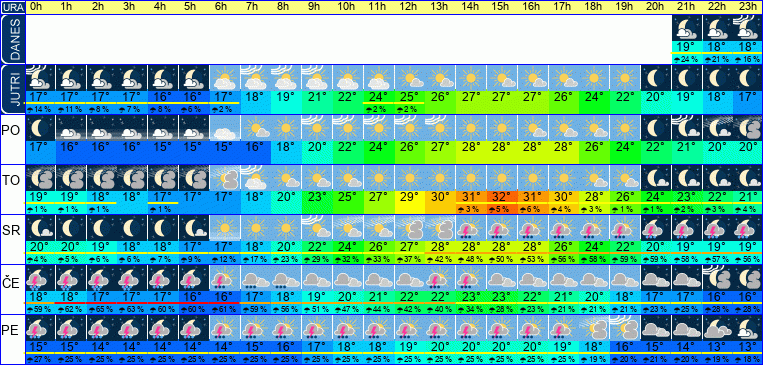 Wetter pro Stunde 7 Tage