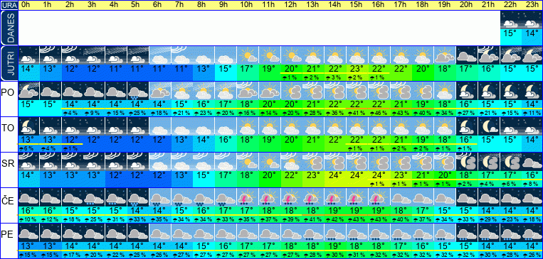 Wetter pro Stunde 7 Tage