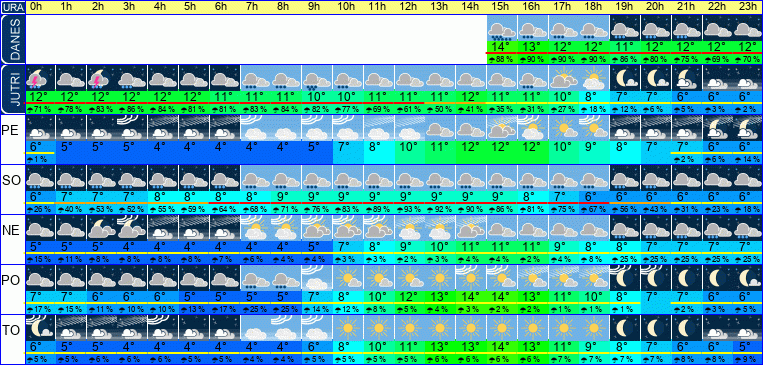 Wetter pro Stunde 7 Tage