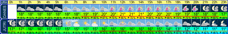 vreme