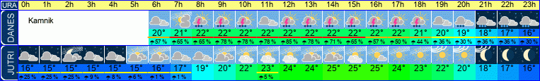 vreme