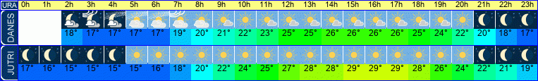 vreme