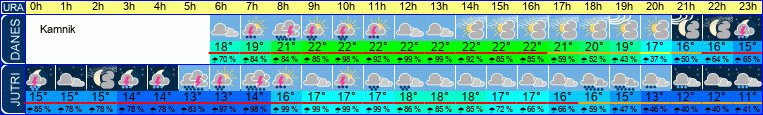 vreme