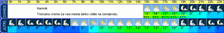 vreme