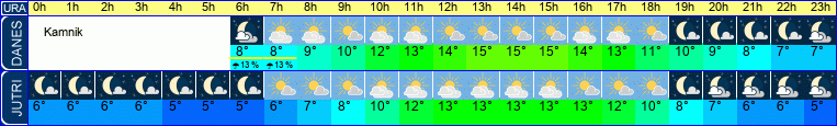 vreme