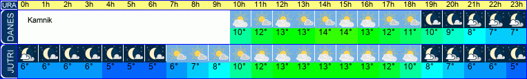 vreme