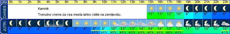 vreme