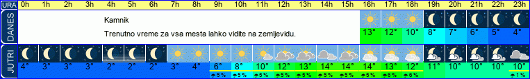 vreme