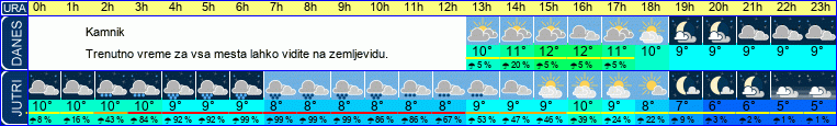 vreme