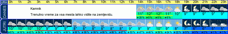 vreme